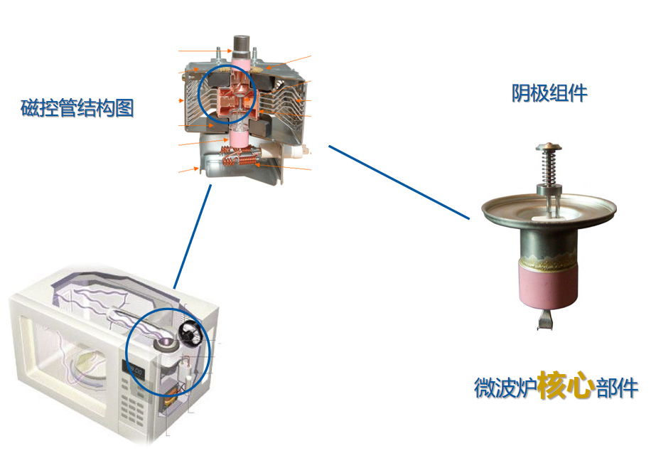 微波爐核心部件